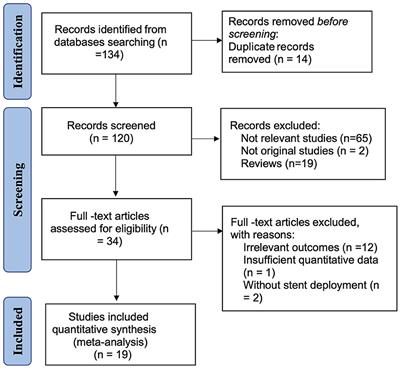 Identifying risk factors for in-stent restenosis in symptomatic intracranial atherosclerotic stenosis: a systematic review and meta-analysis